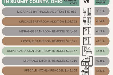 Home Improvement Cost Vs Value