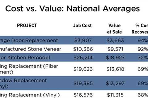 Kitchen Remodeling Cost Vs Value