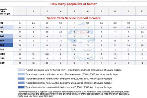 How Often Is Septic Tank Cleaned? Understanding The Pumping Frequency