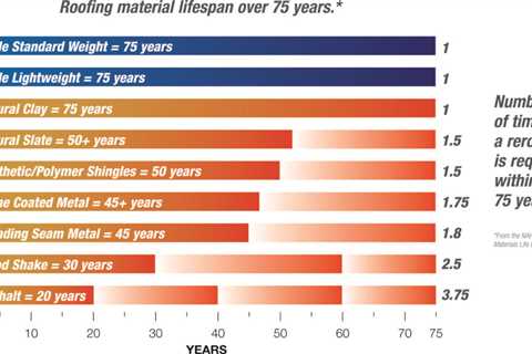 What Color Roof Lasts The Longest?